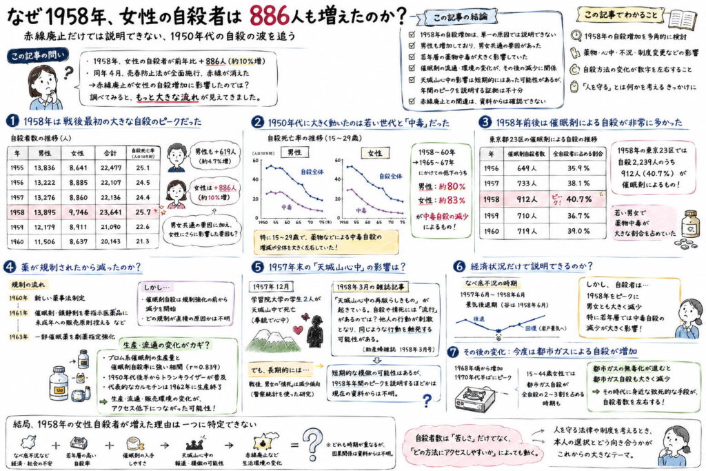 1958年、なぜ女性の自殺者は増えたのか｜赤線廃止・睡眠薬・天城山心中から考える